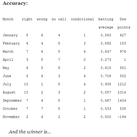 Average Points