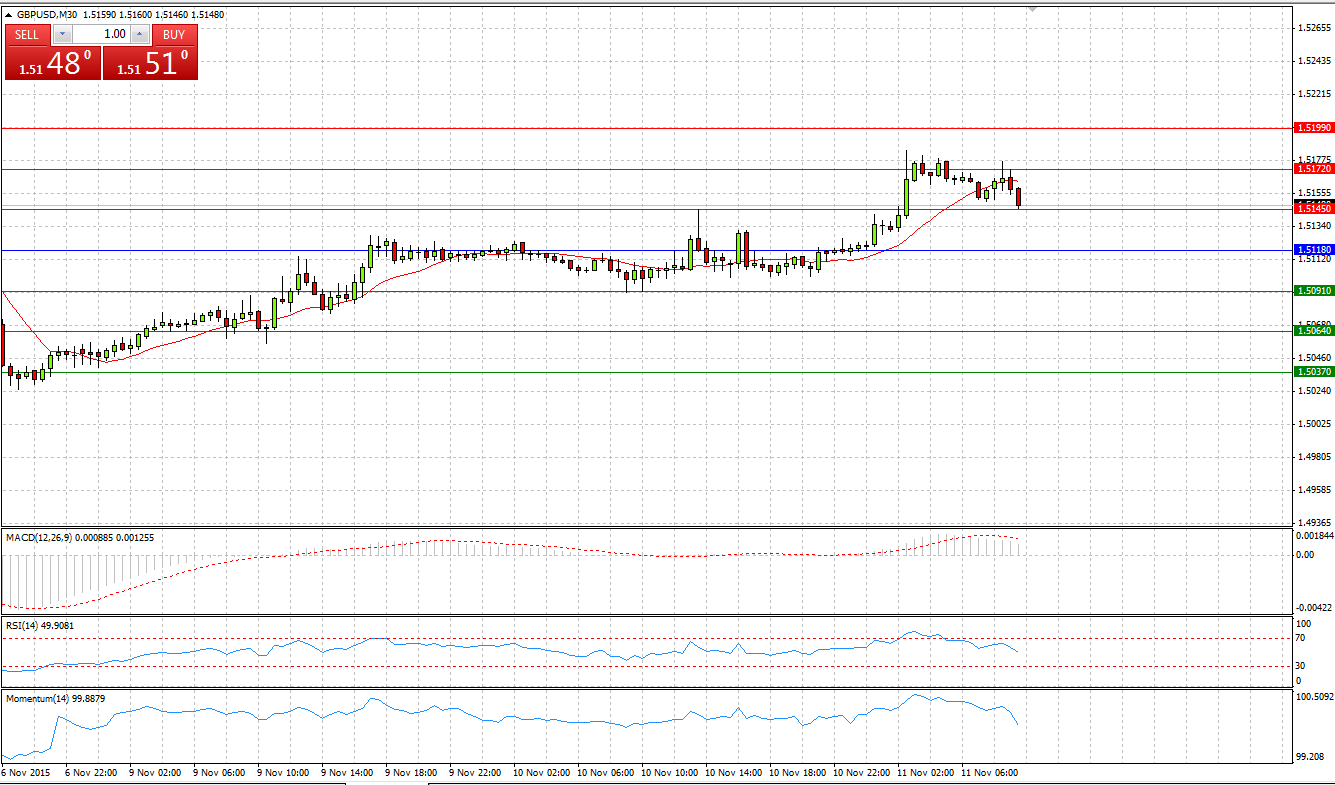 GBP/USD Chart