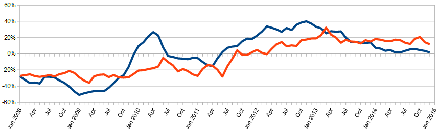 Unadjusted 3-M Rolling Average, YoY Growth 2006-Present