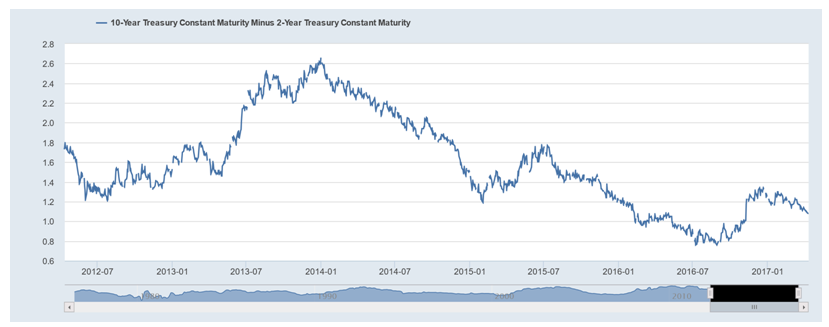 10 Year Treasury Constant Minus 2 Year Constant Monthly