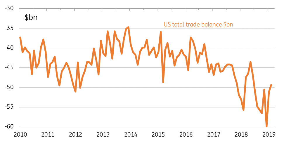 US Monthly Trade Deficit