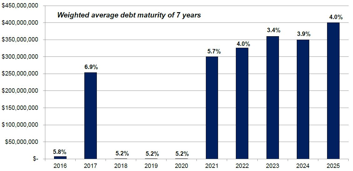 Weighted Average Debt Maturity Of 7 Years