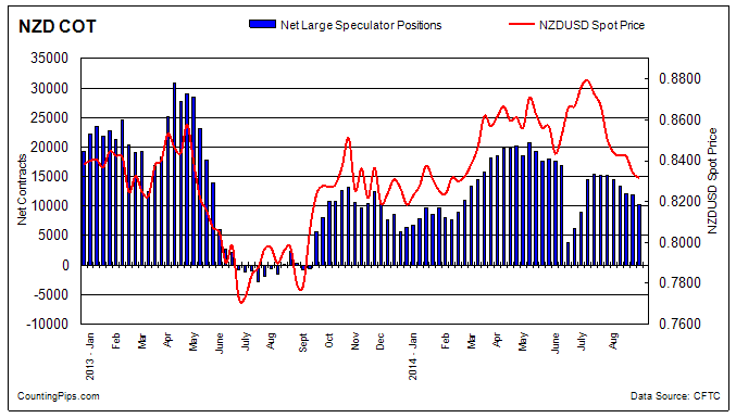 NZD FX COT Chart