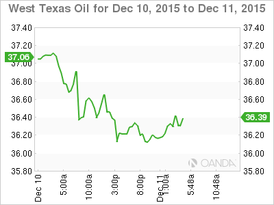 WTI Chart