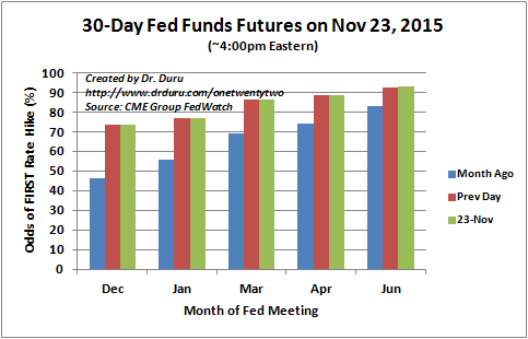 30-Day Fed Funds Futures