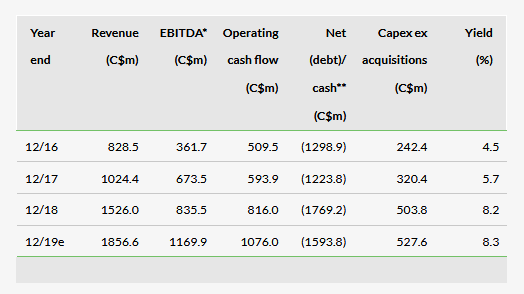 Q418 FFO 6.7% Ahead Of Consensus