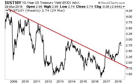 UST10Y Weekly