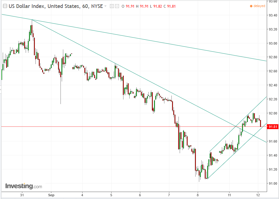DXY Hourly Chart