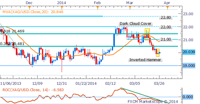 Silver Daily Chart