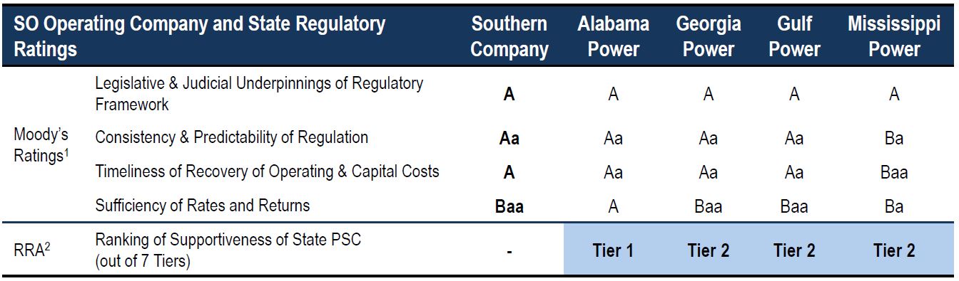 Southern Company Dividend