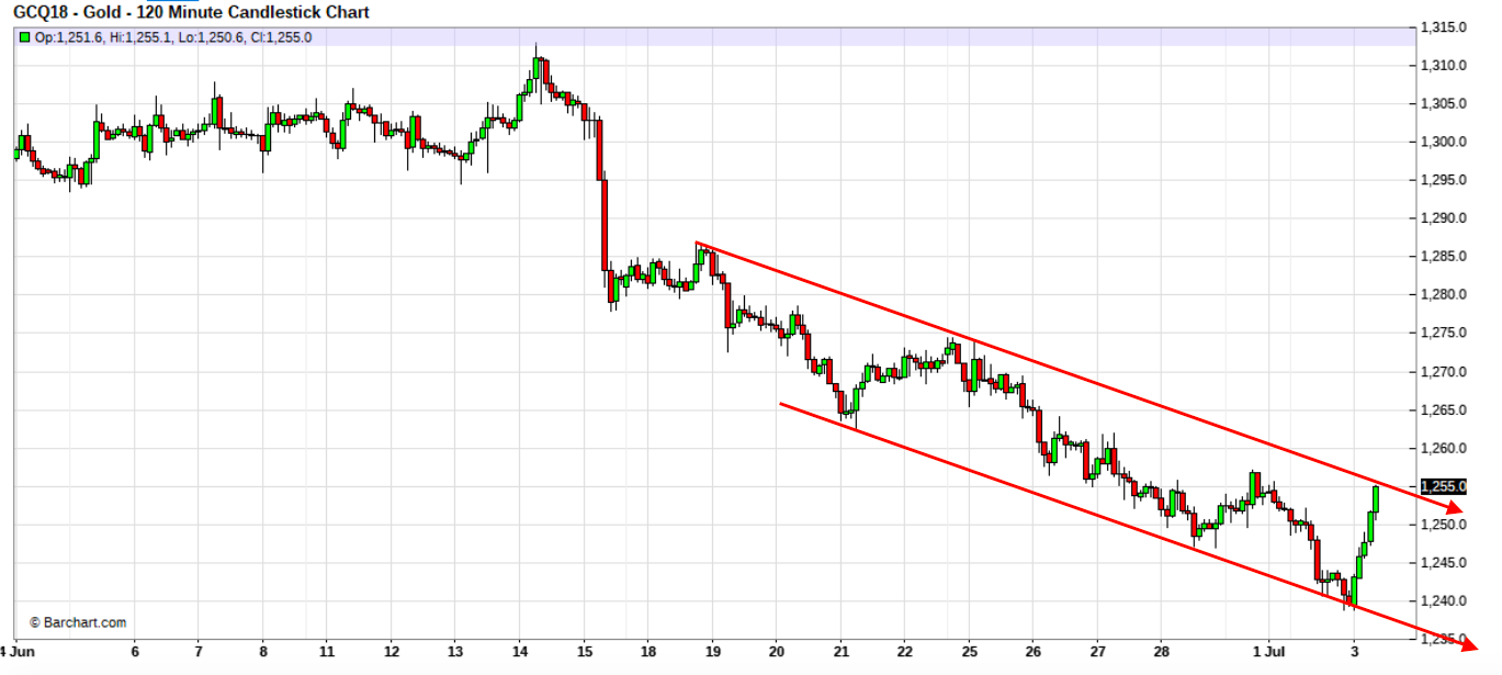 Gold 120 Minute Chart