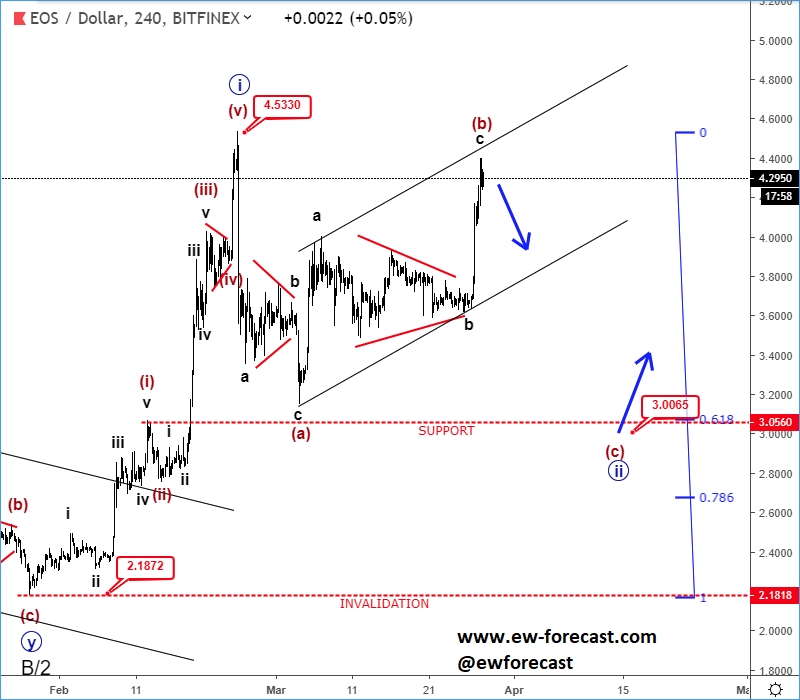 EOS/USD, 4 Hour