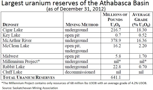 Uranium Reserves 