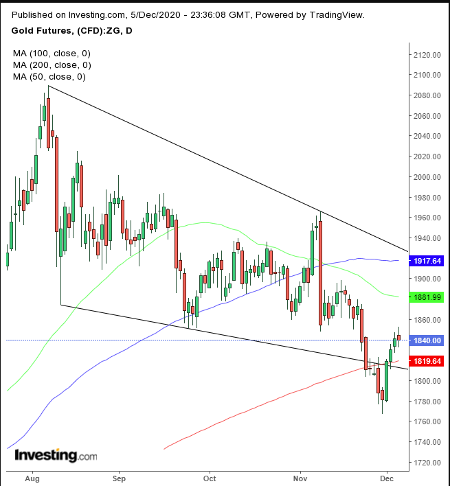 Gold Daily