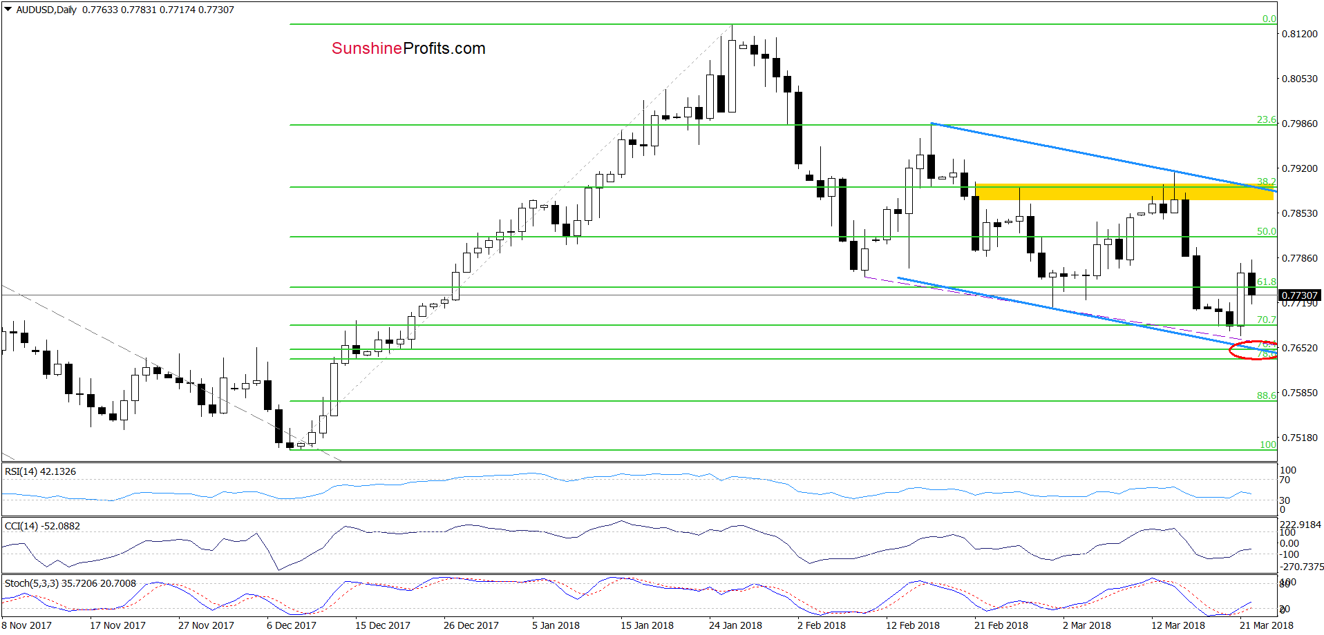 Daily AUD/USD