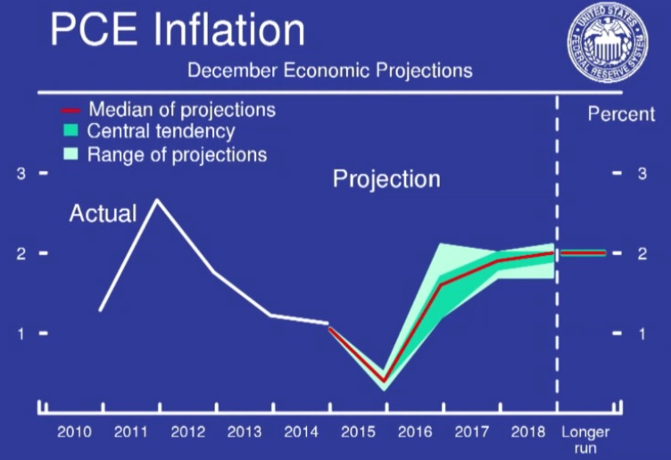 U.S. projected inflation rate