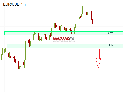 EUR/USD 4-Hour Chart