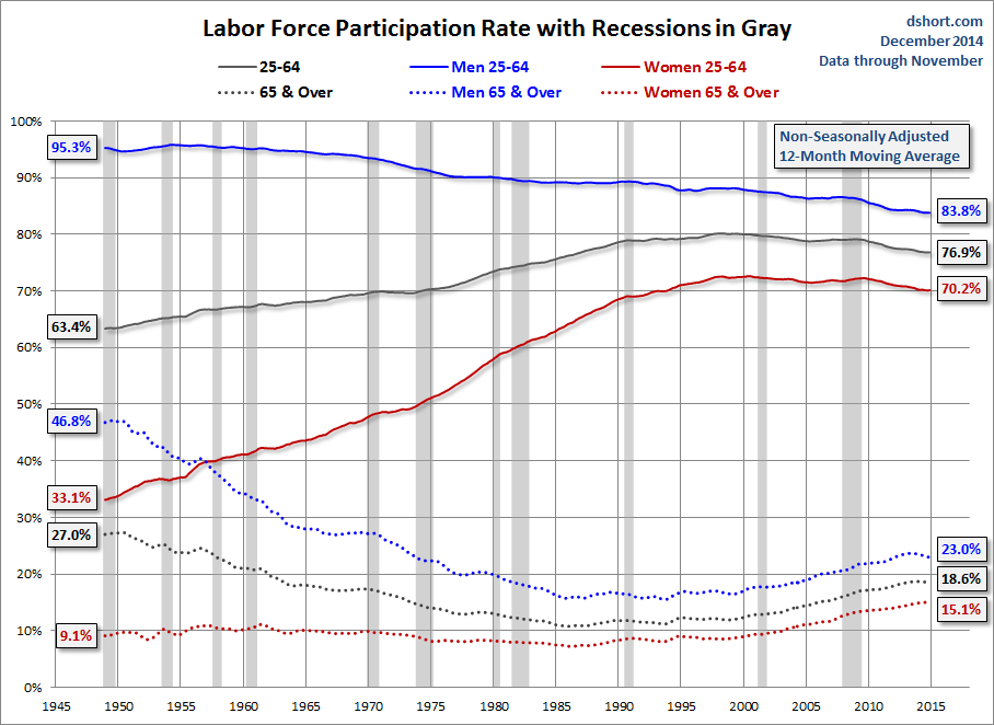 Labor Force Participation Rate - Recessions