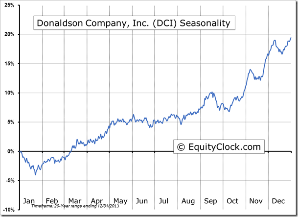 Donaldson Company, Inc. Seasonality Chart 