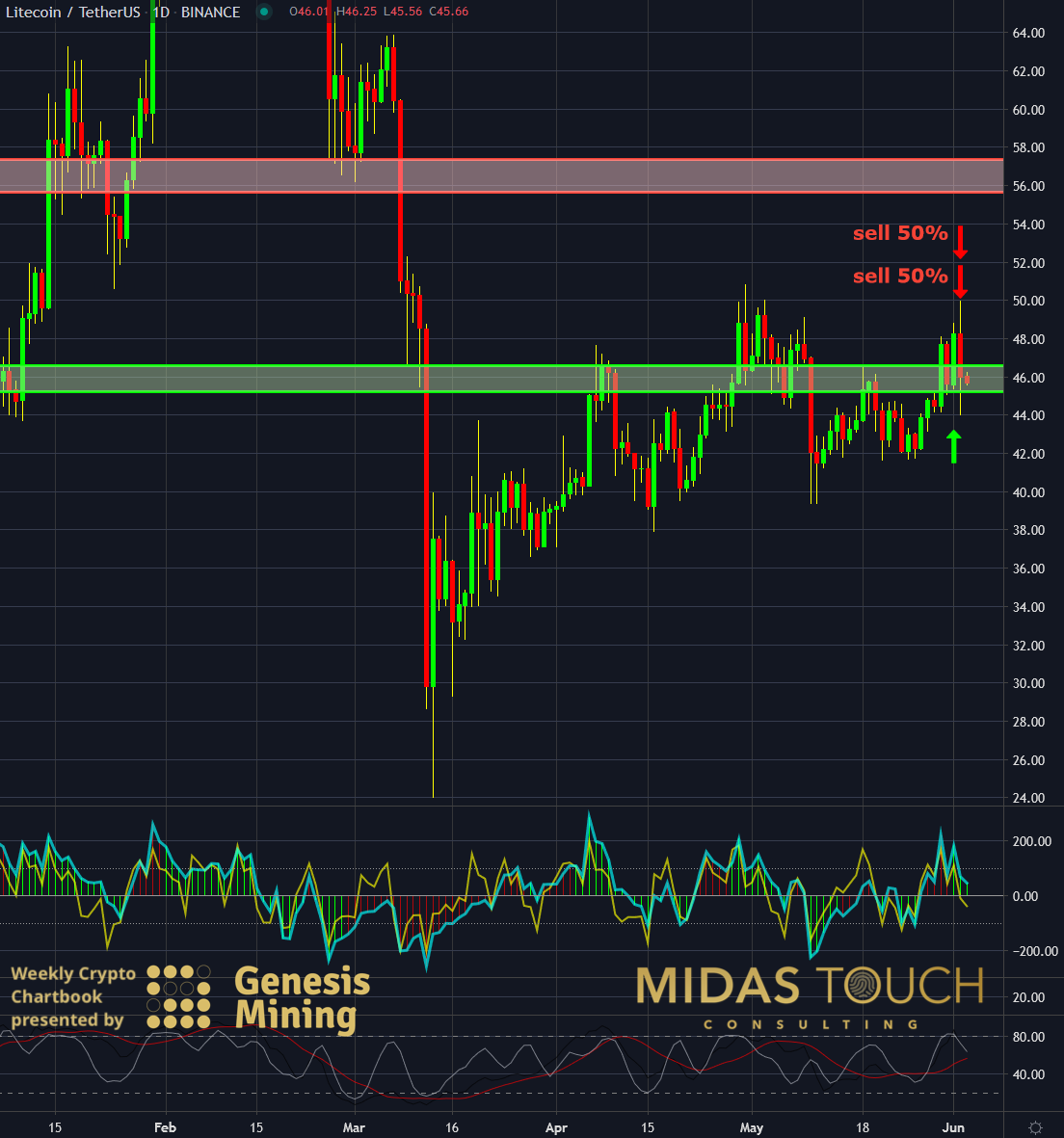 LTC-USDT Daily Chart As Of June 3rd, 2020