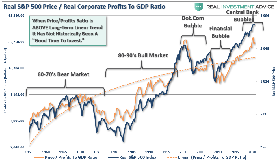 Real S&P 500 Price/Real Corporate Profits To GDP Ratio