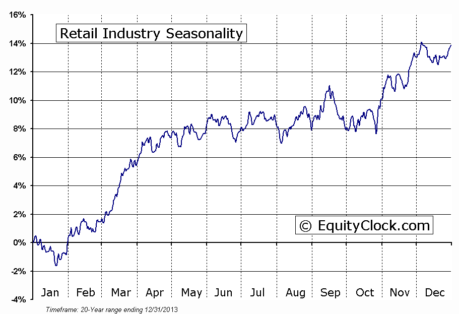 Retail Industry Seasonal Chart
