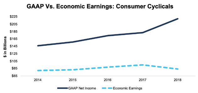 Earnings: Consumer Cyclicals