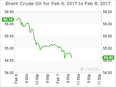 Brent Crude Oil Feb 6 - 8 Chart
