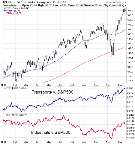 Transportation Stocks