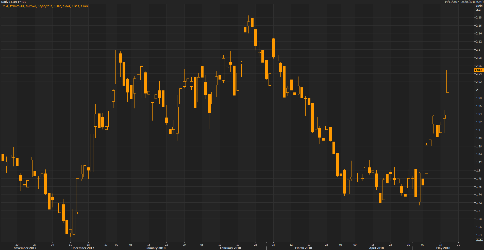 Italy 10-Year Yield Daily Chart