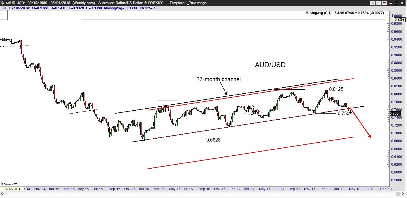 AUD/USD Chart