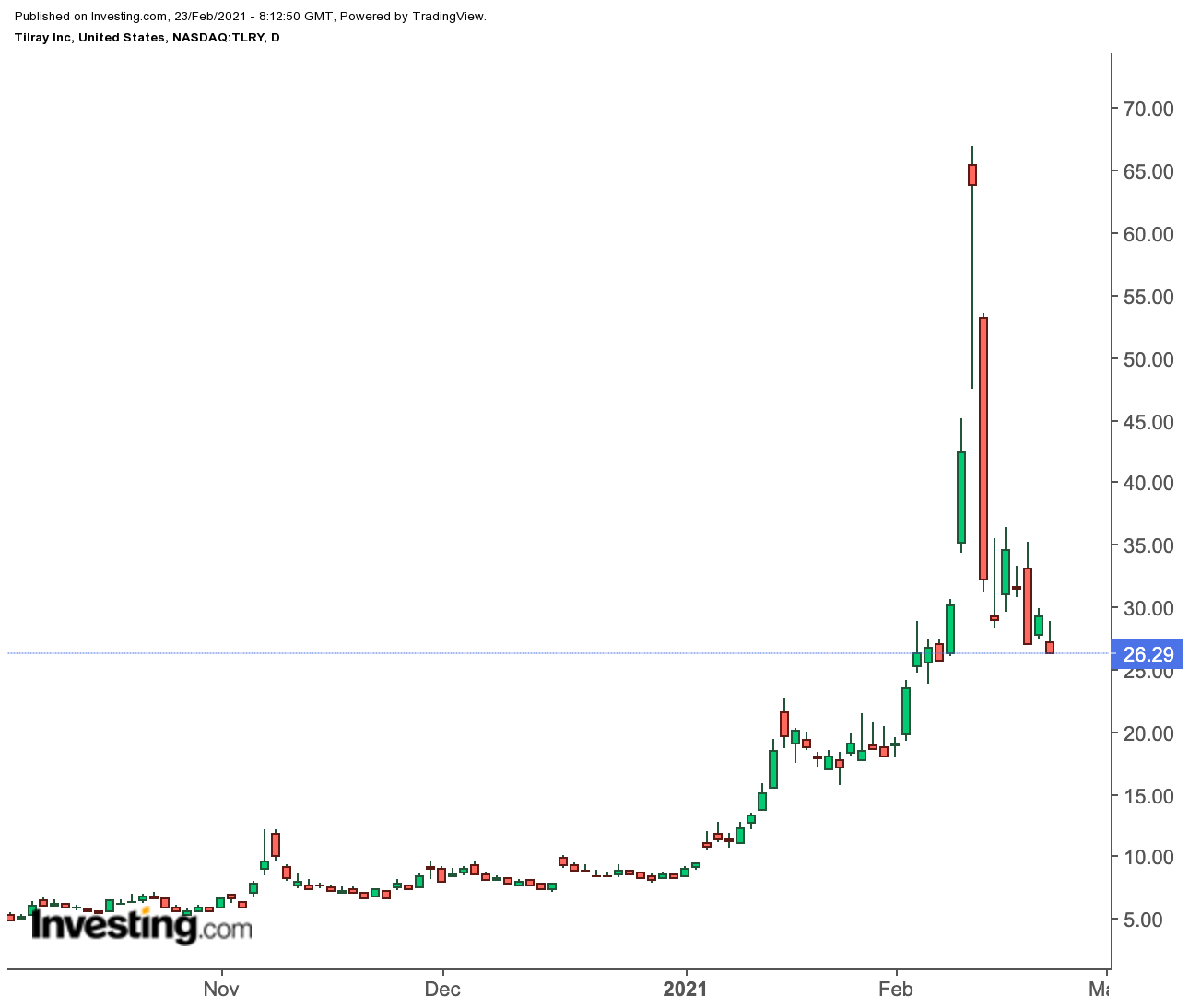 Tilray Daily