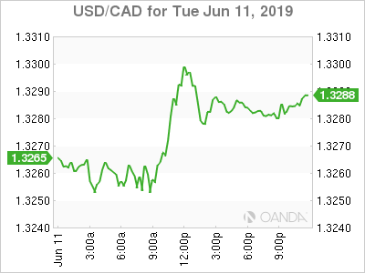 usdcad Canadian dollar graph, June 11, 2019 