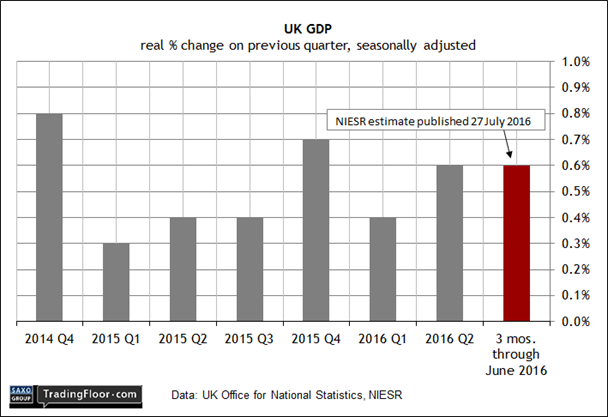 UK: NIESR GDP Estimate