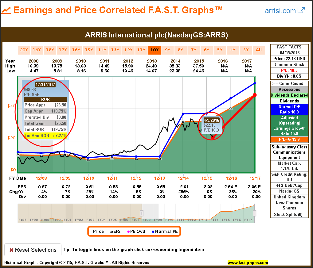 ARRS Earnings and Price