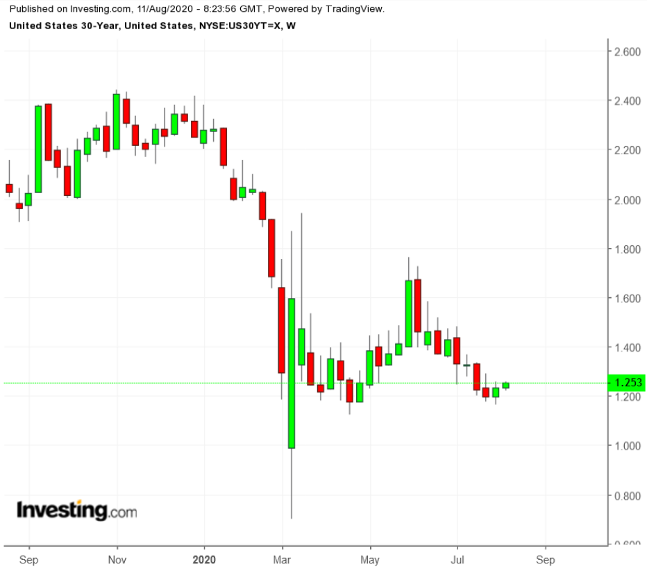 UST 30Y Weekly