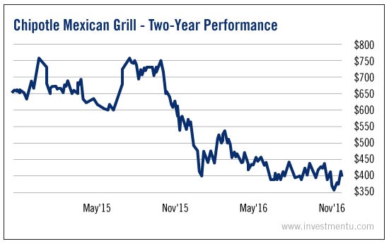 Chipotle Mexican Grill Two Year Performance