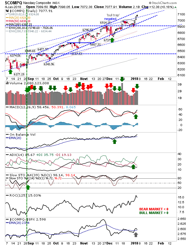 COMPQ Daily Chart