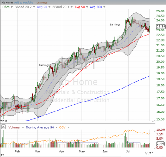 KB Home Chart