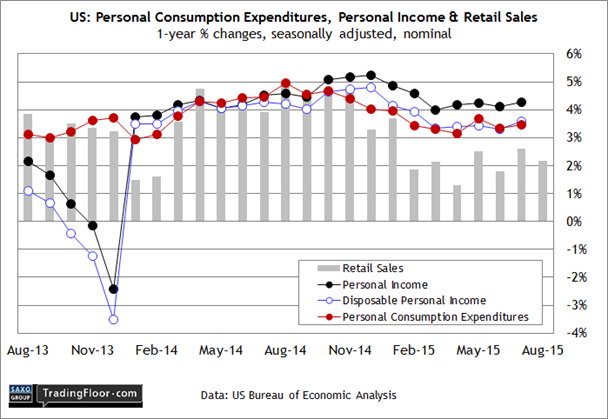US: Personal Income & Spending