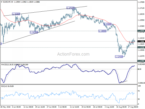 EUR/CHF H4 Chart