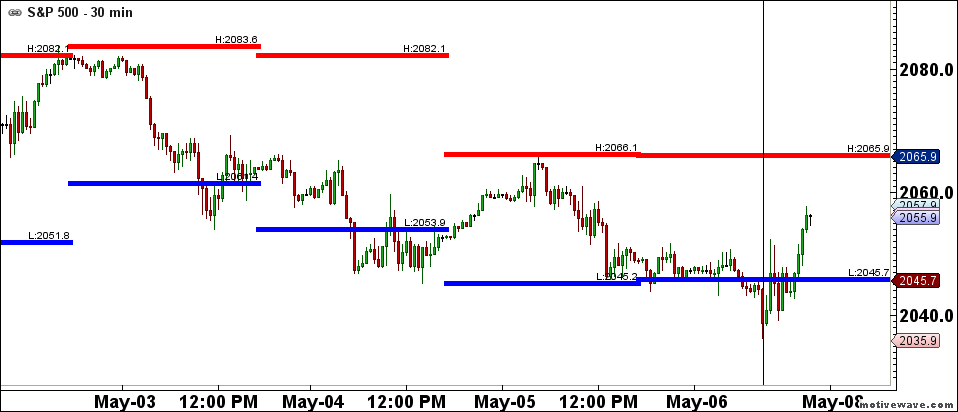 S&P 500 30 Minute Chart