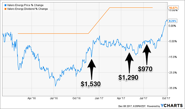 Accelerating VLO’s 3% Dividend To A 25%+ Cash Yield