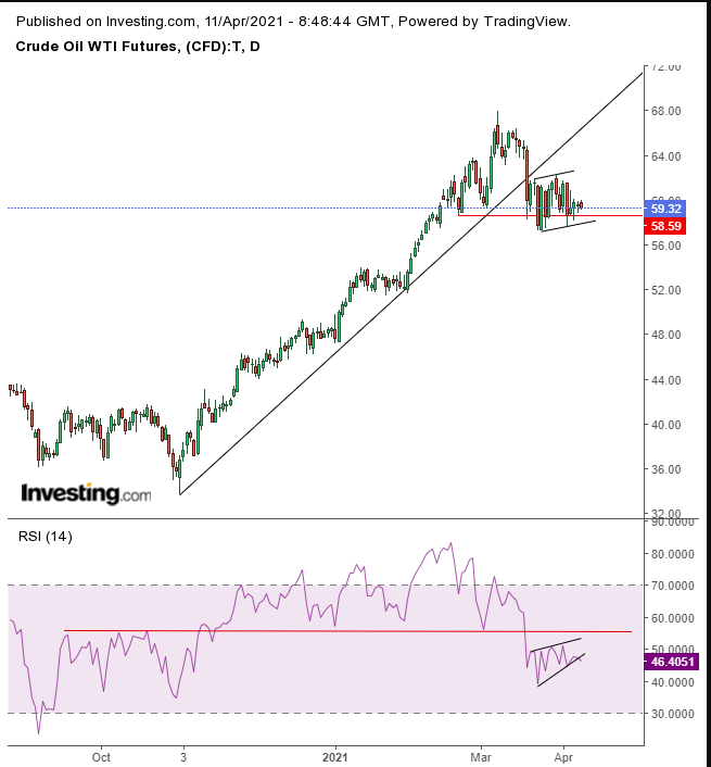 Oil Daily