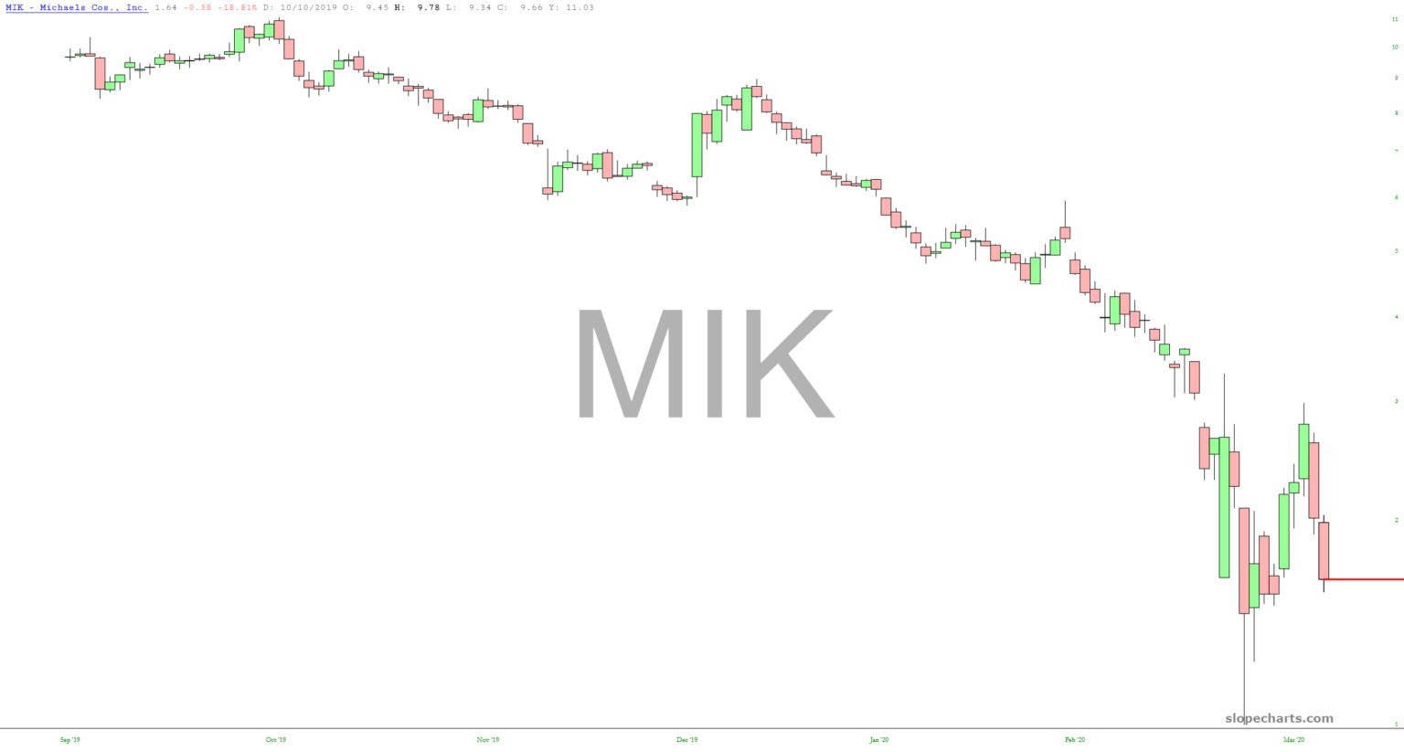 MIK Chart