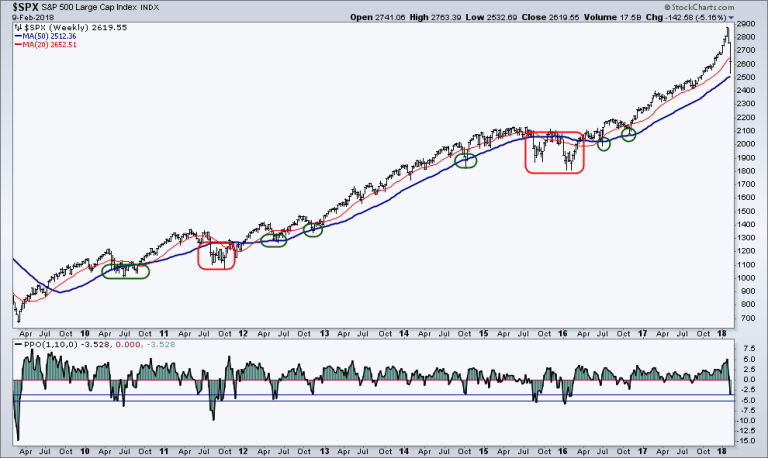 SPX Weekly Chart