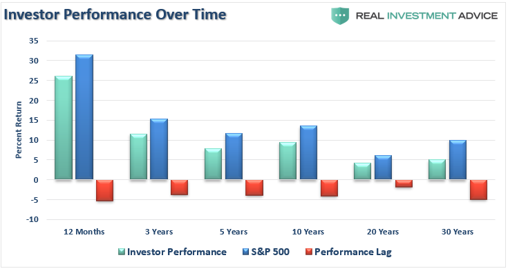 Investor Performance 2020