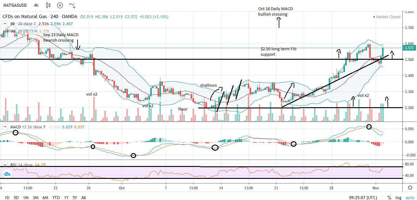 Natural Gas Chart