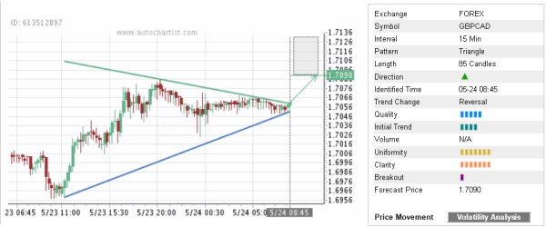 GBPCAD 85 Candles