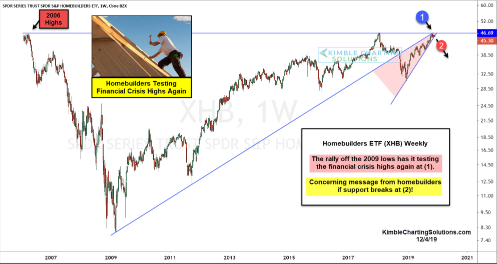 SPDR S&P Homebuilders ETF